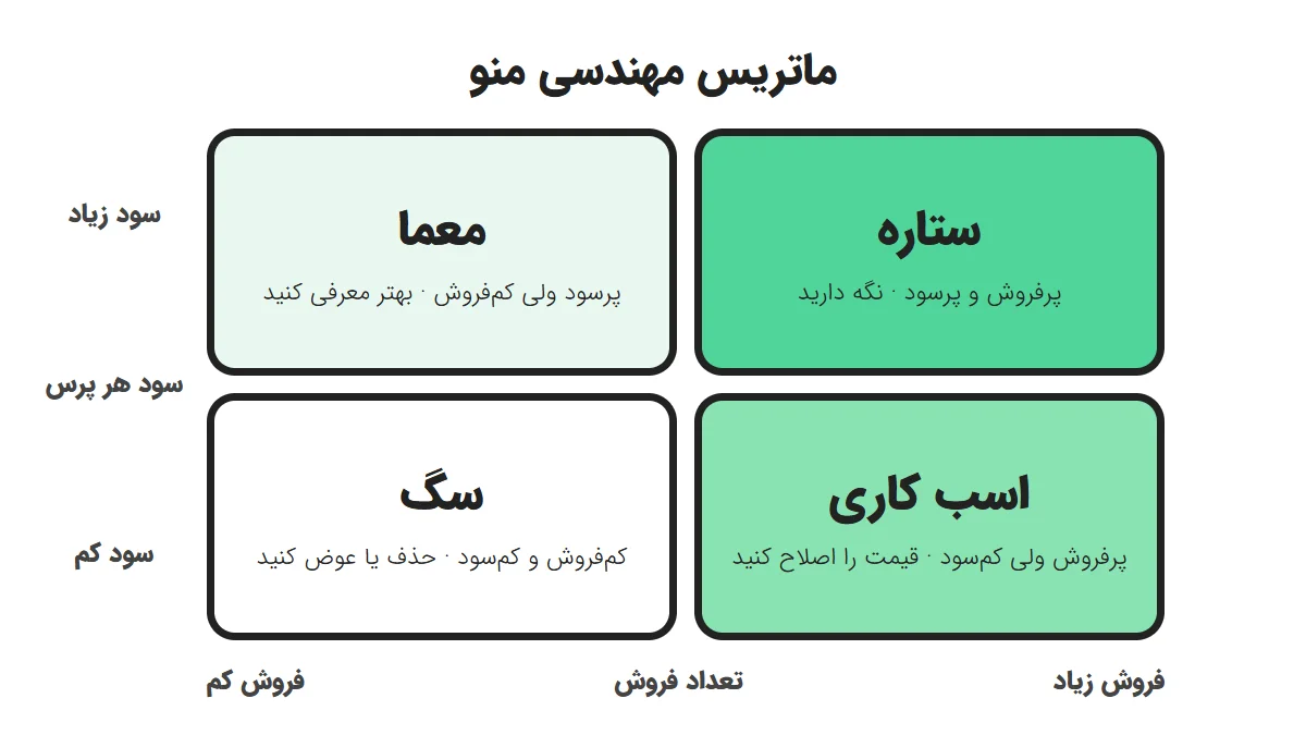ماتریس مهندسی منو رستوران با چهار دسته ستاره، معما، اسب کاری و سگ بر اساس تعداد فروش و سود هر پرس